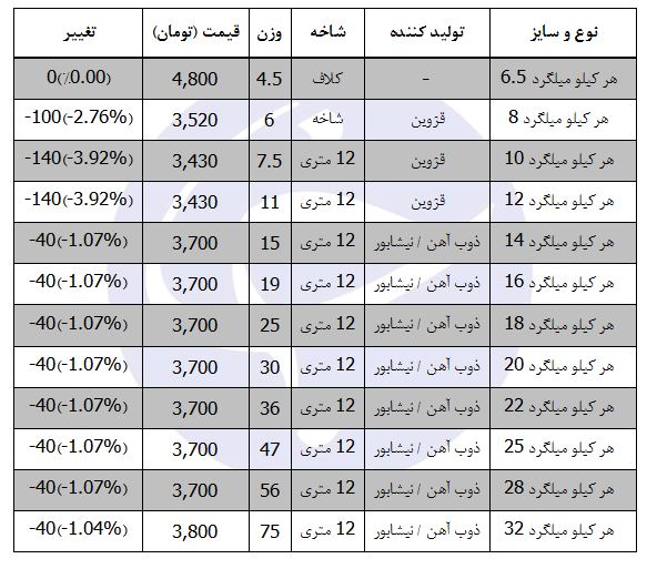 سیر نزولی قیمت در بازار میلگرد