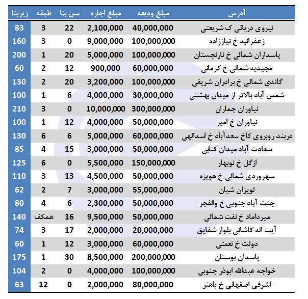 رهن و اجاره آپارتمان در برخی مناطق تهران