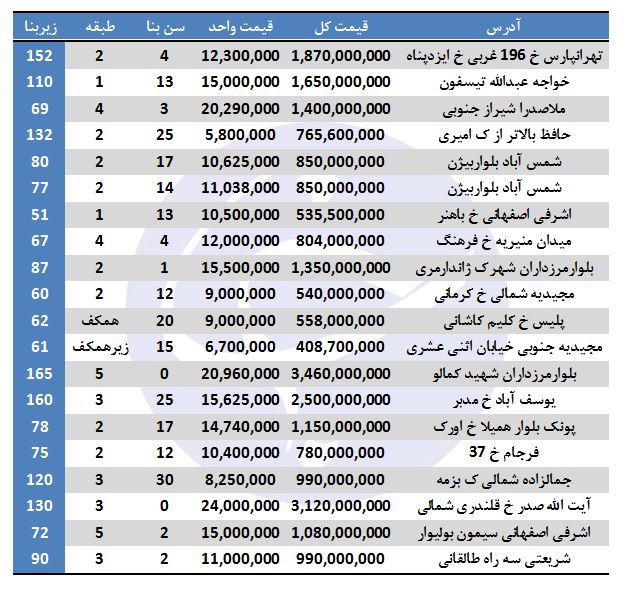 خرید آپارتمان در برخی مناطق تهران چقدر هزینه دارد؟