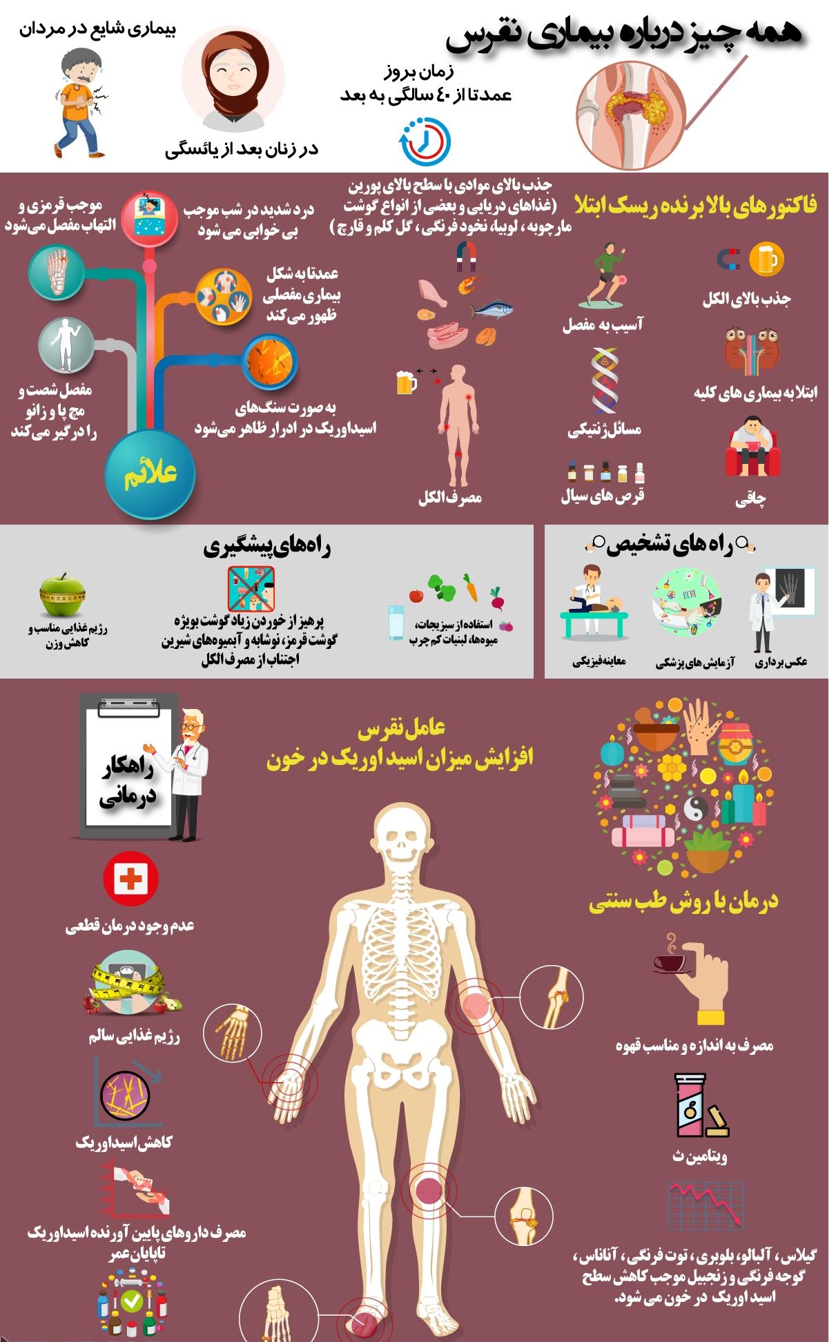 بهترین درمان های طبیعی برای نقرس+اينفوگرافي