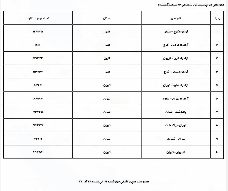 افزایش ۷.۸ درصدی تردد جاده نسبت به روز گذشته/چالوس برای ورود وسایل نقلیه سنگین ممنوع است