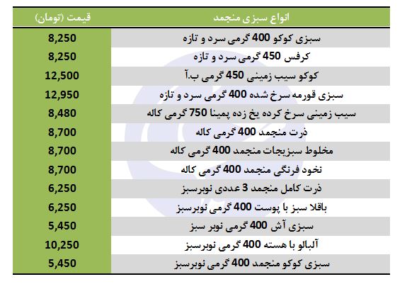 قیمت انواع سبزی منجمد در فروشگاه&zwnj;های زنجیره&zwnj;ای
