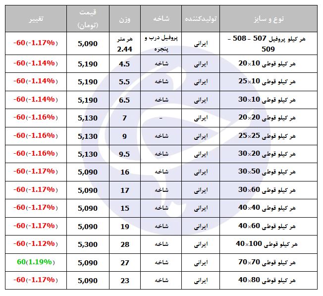 کاهش ملایم قیمت در بازار پروفیل