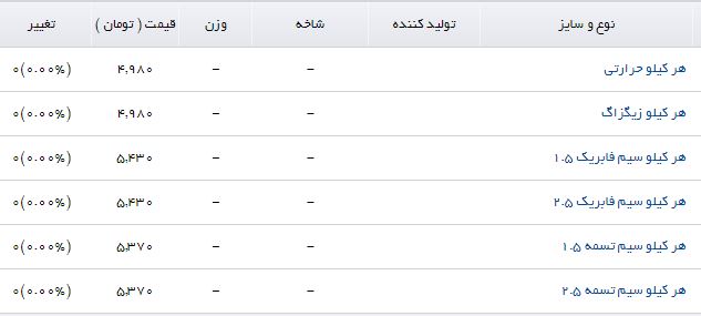 آخرین قیمت مفتول در بازارآهن