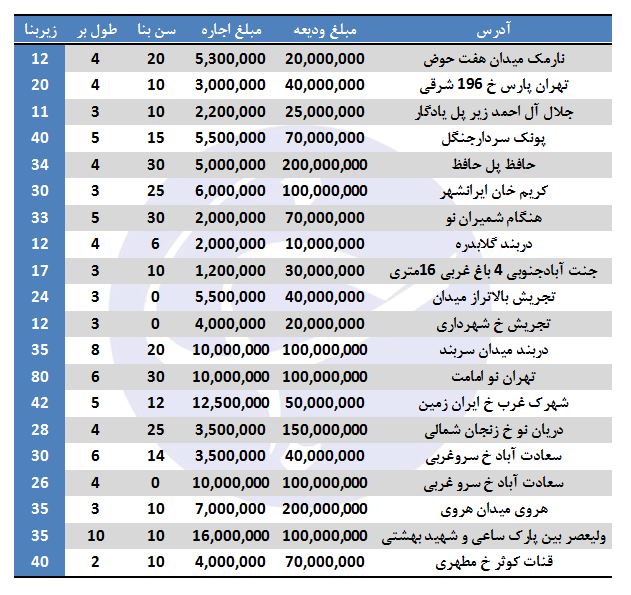 مغازه&zwnj;های موجود جهت رهن و اجاره برخی مناطق تهران