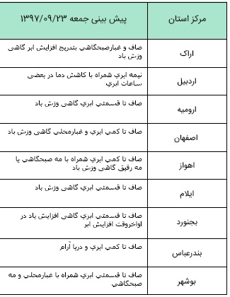 افزایش ابر و بارش پراکنده در شمال کشور/ شنبه و یکشنبه چگالی آلاینده&zwnj;ها در شهرهای صنعتی افزایش می&zwnj;یابد