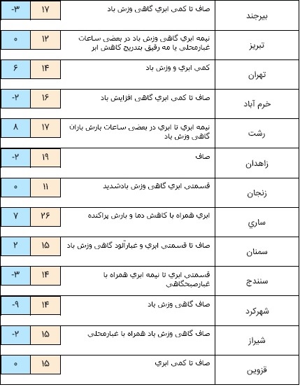 افزایش ابر و بارش پراکنده در شمال کشور/ شنبه و یکشنبه چگالی آلاینده&zwnj;ها در شهرهای صنعتی افزایش می&zwnj;یابد