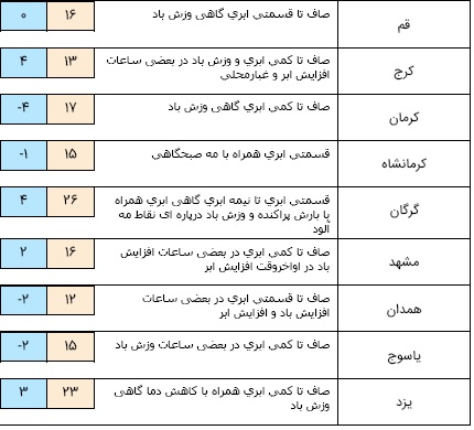 افزایش ابر و بارش پراکنده در شمال کشور/ شنبه و یکشنبه چگالی آلاینده&zwnj;ها در شهرهای صنعتی افزایش می&zwnj;یابد