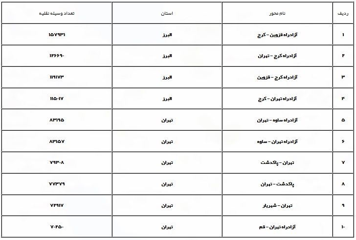 افزایش  0.4 درصدی تردد جاده&zwnj;ها نسبت به روز گذشته/تردد از ساعت 17 الی 24 روز جمعه از مرزن آباد به سمت کرج بصورت یكطرفه خواهد بود.