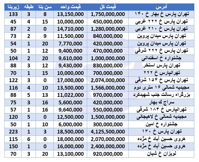 خرید آپارتمان در منطقه ۴ تهران چقدر است؟