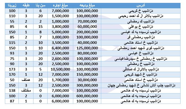 اجاره آپارتمان در دزاشیب + قیمت