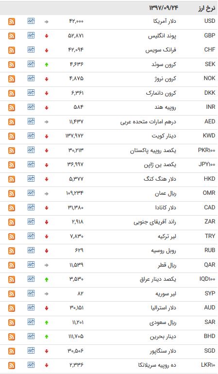 نرخ ارز نرخ ارز