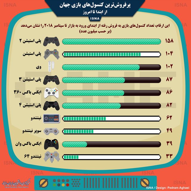 پرفروش&zwnj;ترین کنسول&zwnj;های بازی جهان از ابتدا تا امروز+اینفوگرافیک