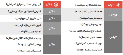 استقلال خوزستان ۱ - ۱ سپاهان اصفهان / قهرمانی نیم فصل نخست لیگ برتر برای زرد پوشان اصفهانی