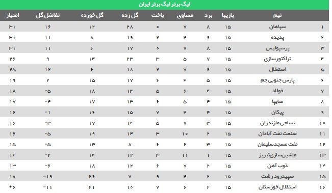 استقلال خوزستان ۱ - ۱ سپاهان اصفهان / قهرمانی نیم فصل نخست لیگ برتر برای زرد پوشان اصفهانی