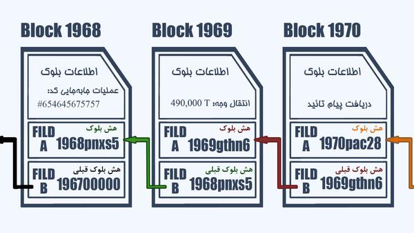 بلاک&zwnj;چین چیست و چه کاربرد&zwnj;هایی دارد؟ (قسمت اول)