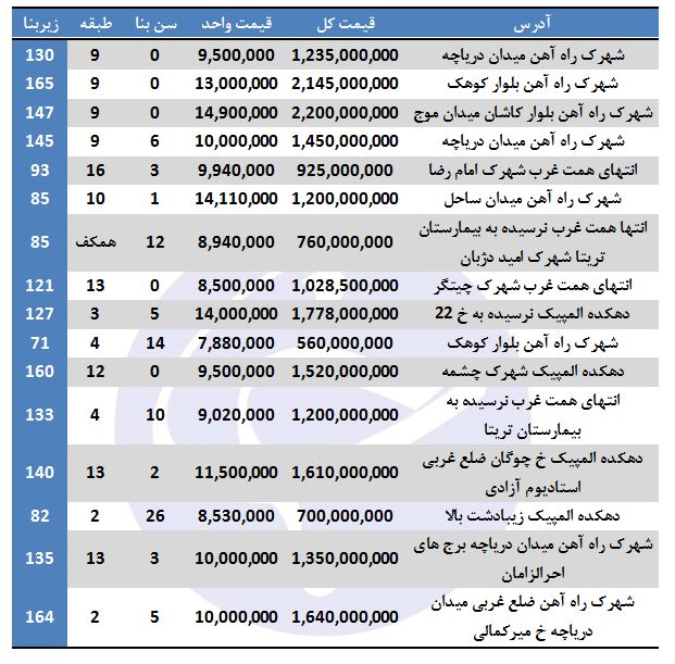 هزینه خرید آپارتمان در منطقه ۲۲ تهران چقدر است؟