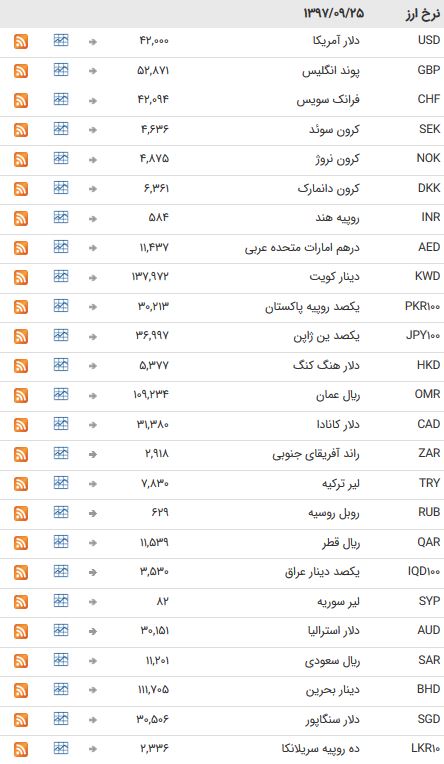 نرخ ارز