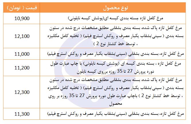 قیمت مرغ تازه در بازار