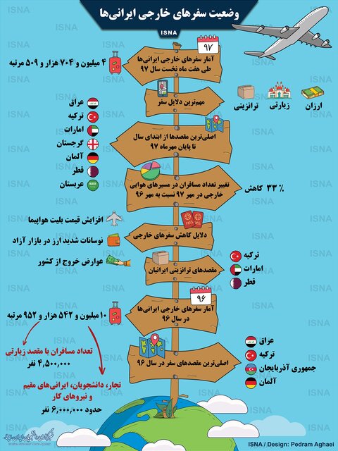 وضعیت سفرهای خارجی ایرانیها +اینفوگرافیک وضعیت سفرهای خارجی ایرانیها +اینفوگرافیک