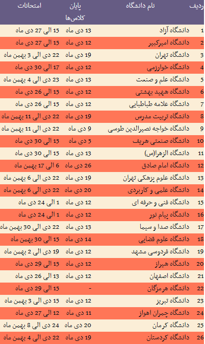 تاریخ پایان کلاس&zwnj;های ۴۰ دانشگاه کشور در نیم سال اول ۹۷ +جدول
