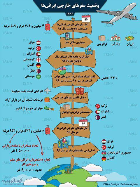 مقصد اصلی ایرانیان در سفرهای خارجی کدام کشور است+ اینفوگرافیک مقصد اصلی ایرانیان در سفرهای خارجی کدام کشور است+ اینفوگرافیک