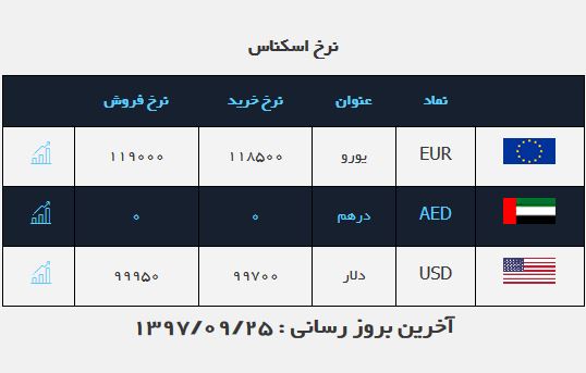 بازگشت دلار به ایستگاه 9 هزار تومانی/