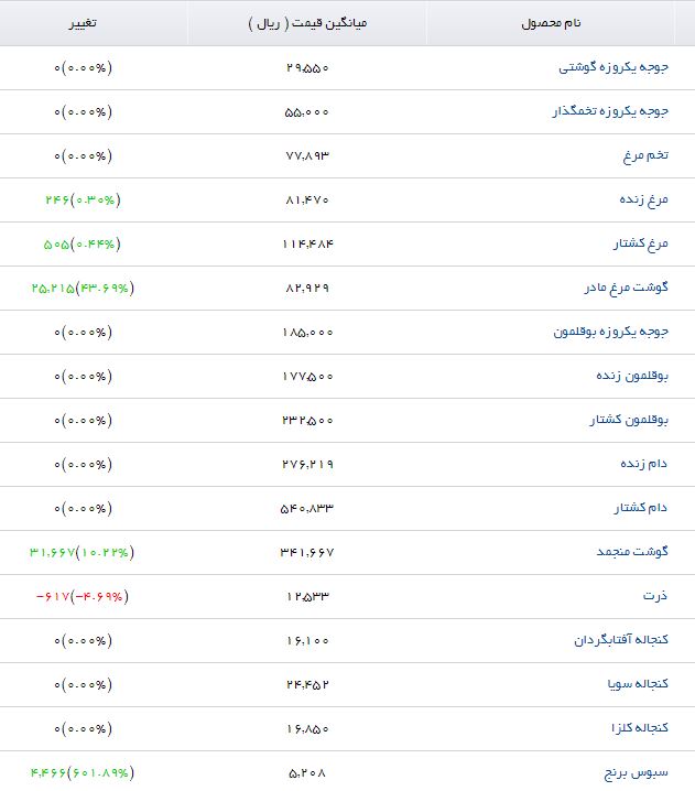 پودر ماهی با چه قیمتی در بازار عرضه می&zwnj;شود؟