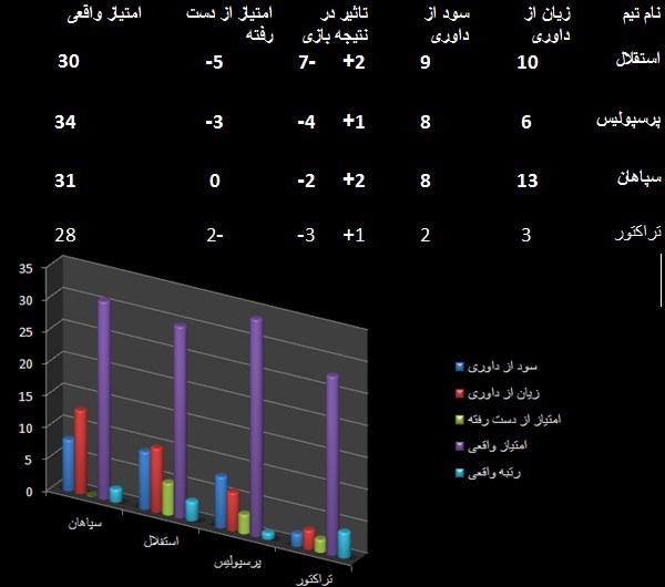 سود و زیان استقلال، پرسپولیس، سپاهان، تراکتور از داوری/ تحلیل هفته به هفته لیگ برتر فوتبال