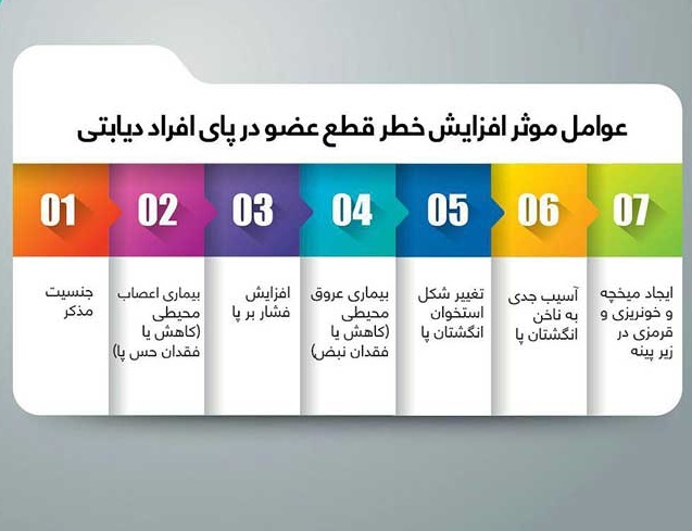 عوامل موثر قطع عضو در افراد مبتلا به دیابت+اینفوگرافی