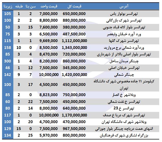 خرید آپارتمان&zwnj; در منطقه ۱۹ تهران چقدر هزینه دارد؟