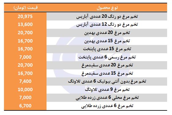 قیمت انواع تخم مرغ شناسنامه دار در فروشگاه&zwnj;های زنجیره&zwnj;ای
