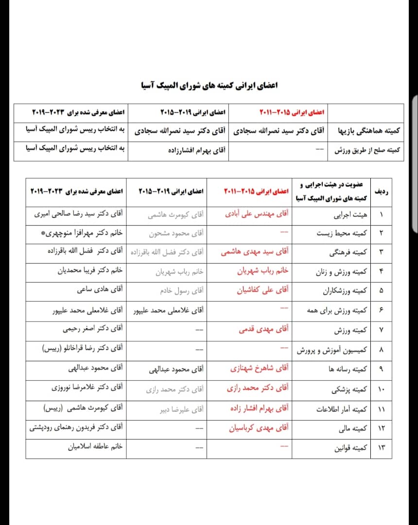 جهت حضور در انتخابات کمیسیونهای OCA؛ بعد از نشست هیئت اجرایی لیست کاندیداها نهایی می شود