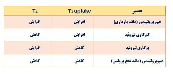 آموزش خواندن آزمایش تیروئید/ چطور بفهمیم کم کاری یا پرکاری تیروئید داریم؟