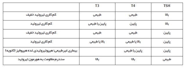 آموزش خواندن آزمایش تیروئید/ چطور بفهمیم کم کاری یا پرکاری تیروئید داریم؟
