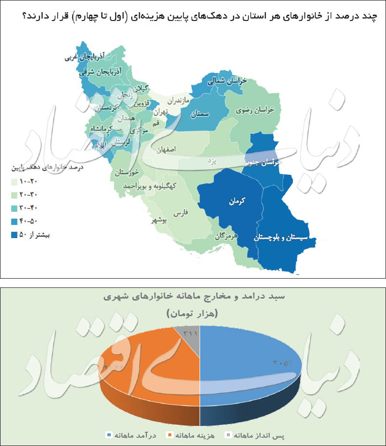 دخل و خرج خانوار&zwnj;ها در سال ۹۶ چگونه بود؟