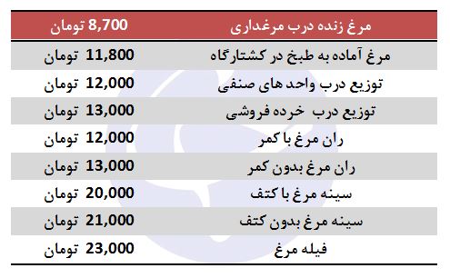 مرغ ۱۳ هزار تومانی شد