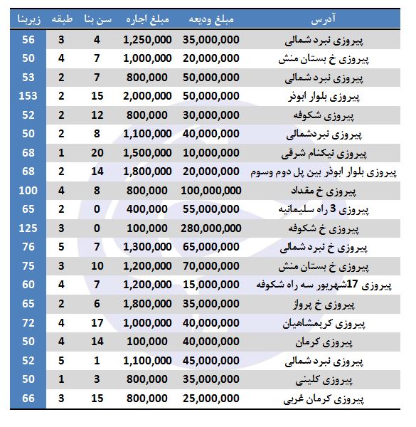 رهن و اجاره آپارتمان در پیروزی + جدول
