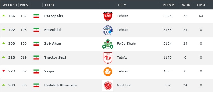 تازهترین رده بندی فوتبال باشگاهی جهان اعلام شد تازهترین رده بندی فوتبال باشگاهی جهان اعلام شد
