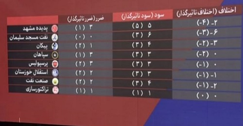 گزارش لحظه به لحظه برنامه نود +فیلم