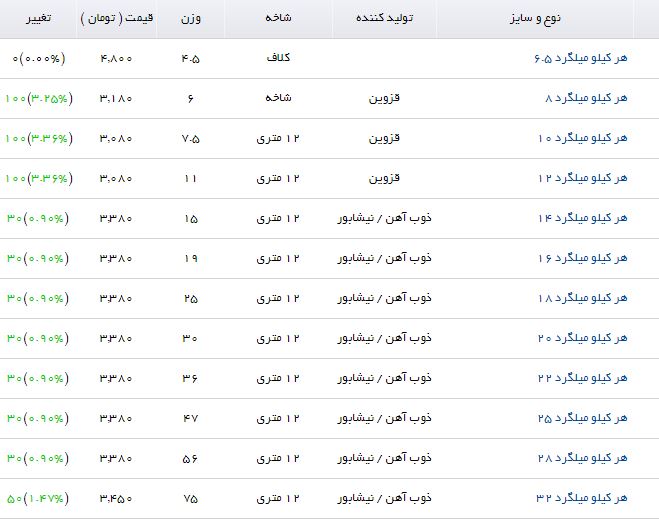 افزایش نسبی قیمت میلگرد در بازار