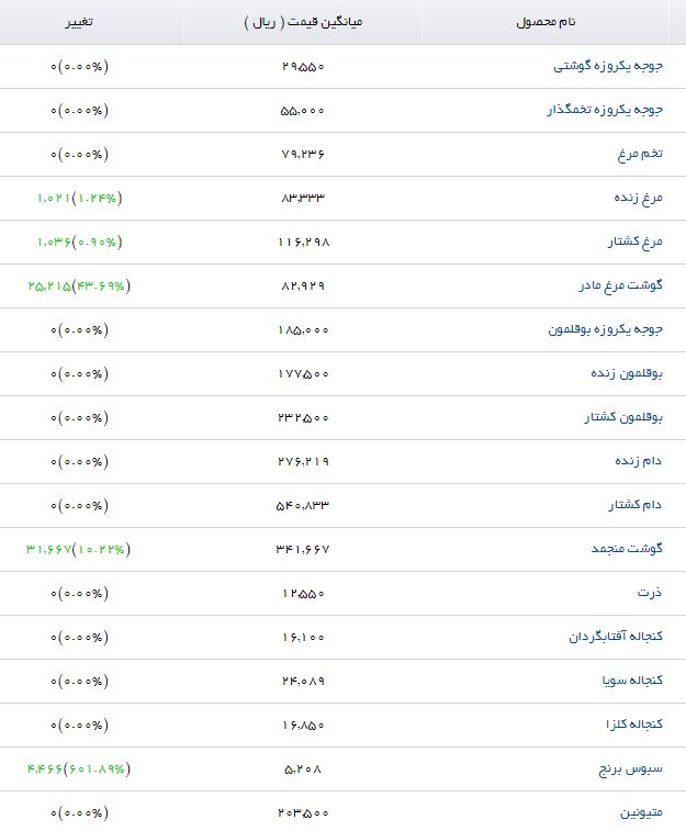 قیمت نهاده&zwnj;های دامی و کشاورزی در بازار