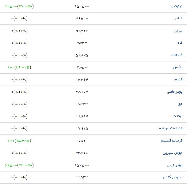 قیمت نهاده&zwnj;های دامی و کشاورزی در بازار