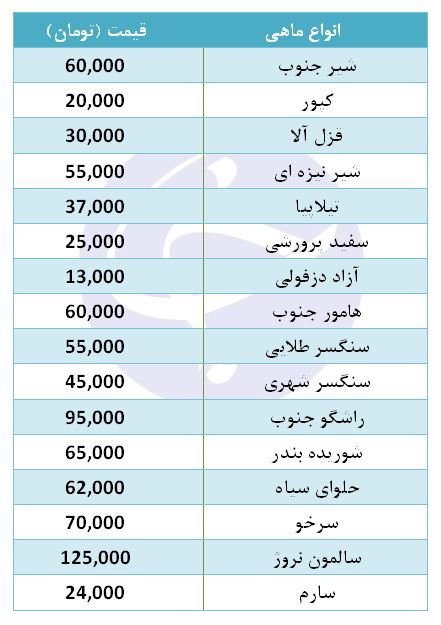 قیمت انواع ماهی در بازار + جدول