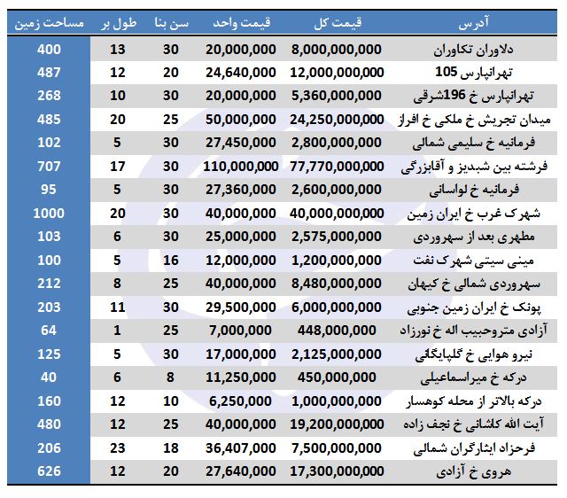 نرخ ویلانشینی در برخی مناطق تهران چقدر است؟