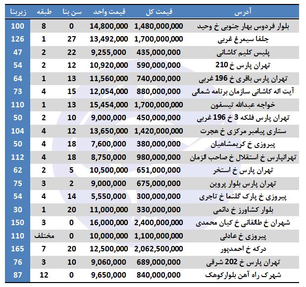 خرید آپارتمان در برخی مناطق تهران چقدر هزینه دارد؟