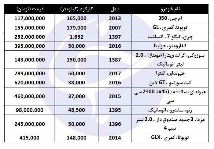 قیمت انواع خودرو کارکرده&nbsp;در بازار + جدول