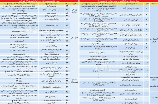 ۵۰ طرح پولساز در پایتخت
