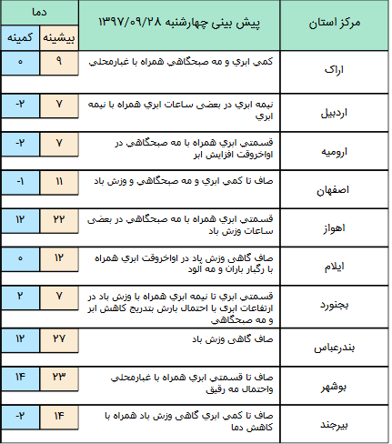 فعالیت سامانه بارشی بر روی کشور/