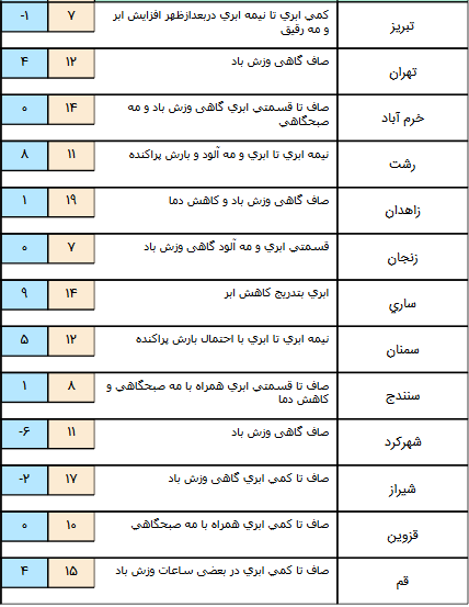 فعالیت سامانه بارشی بر روی کشور/
